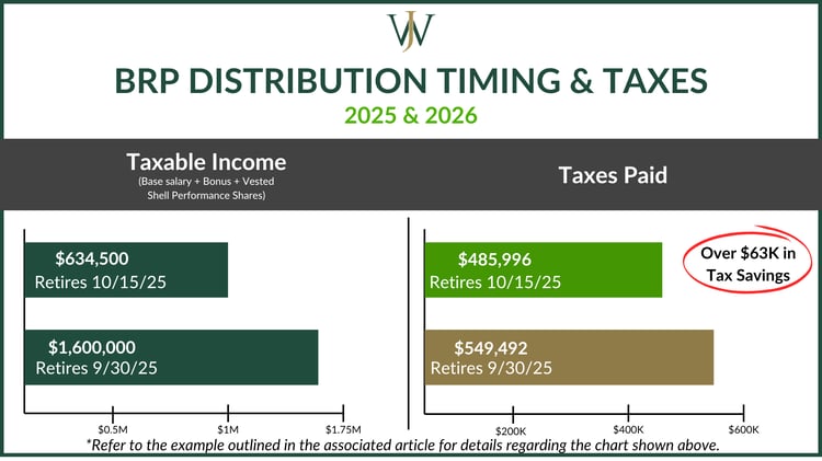 How Waiting 15 Days to Retire May Save You Thousands in Taxes on Your BRP Payouts