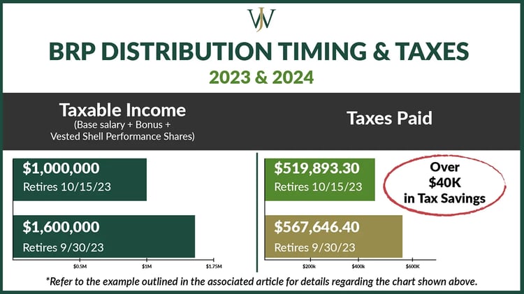 How Waiting 15 Days to Retire May Save You Thousands in Taxes on Your BRP Payouts