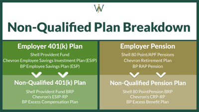 How Employer 401(k)s, pensions, and excess benefit plans work at Shell, BP, and Chevron