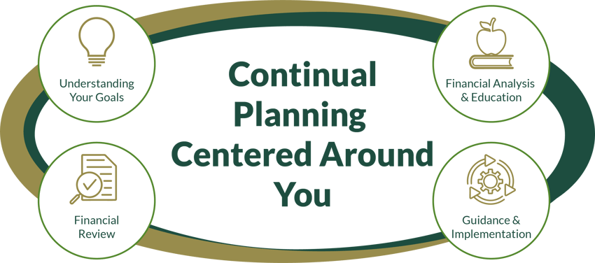 The Willis Johnson & Associates process - continually planning