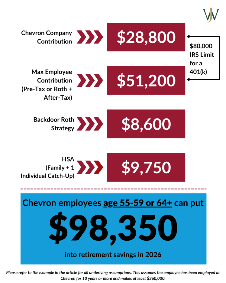 401(k) Contribution Limits & How to Max Out the Chevron Employee Savings Investment Plan (ESIP)