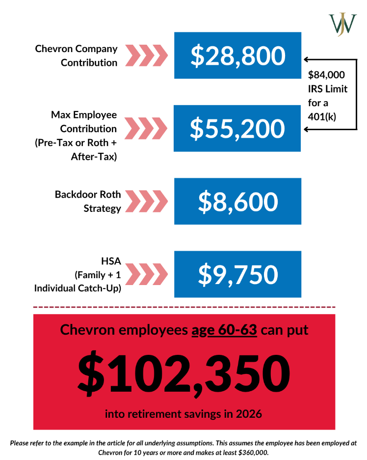 401(k) Contribution Limits & How to Max Out the Chevron Employee Savings Investment Plan (ESIP)