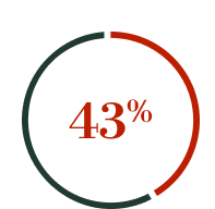 43