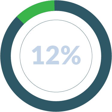 Green12% Chart