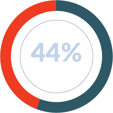 Red 44% Chart