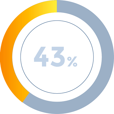 43%