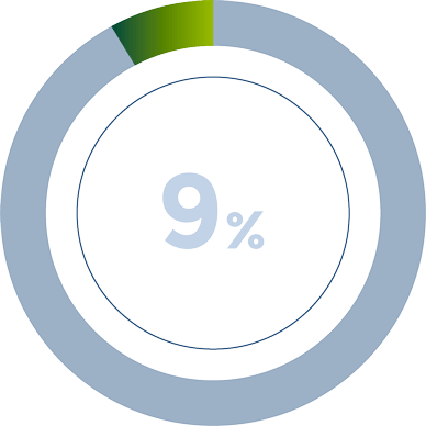 9%