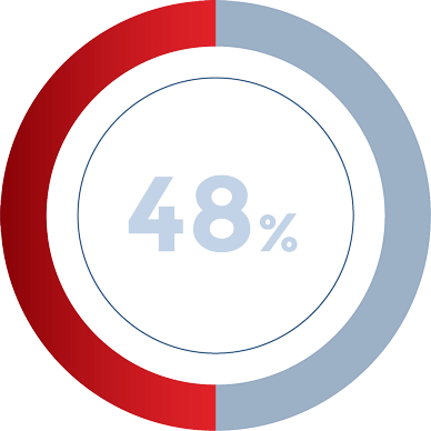 48%